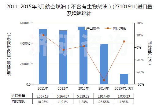 2011-2015年3月航空煤油（不含有生物柴油）(27101911)進口量及增速統(tǒng)計
